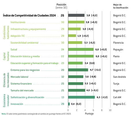 Arauca se ubica en el puesto 26 del Índice de Competitividad de Ciudades 2024