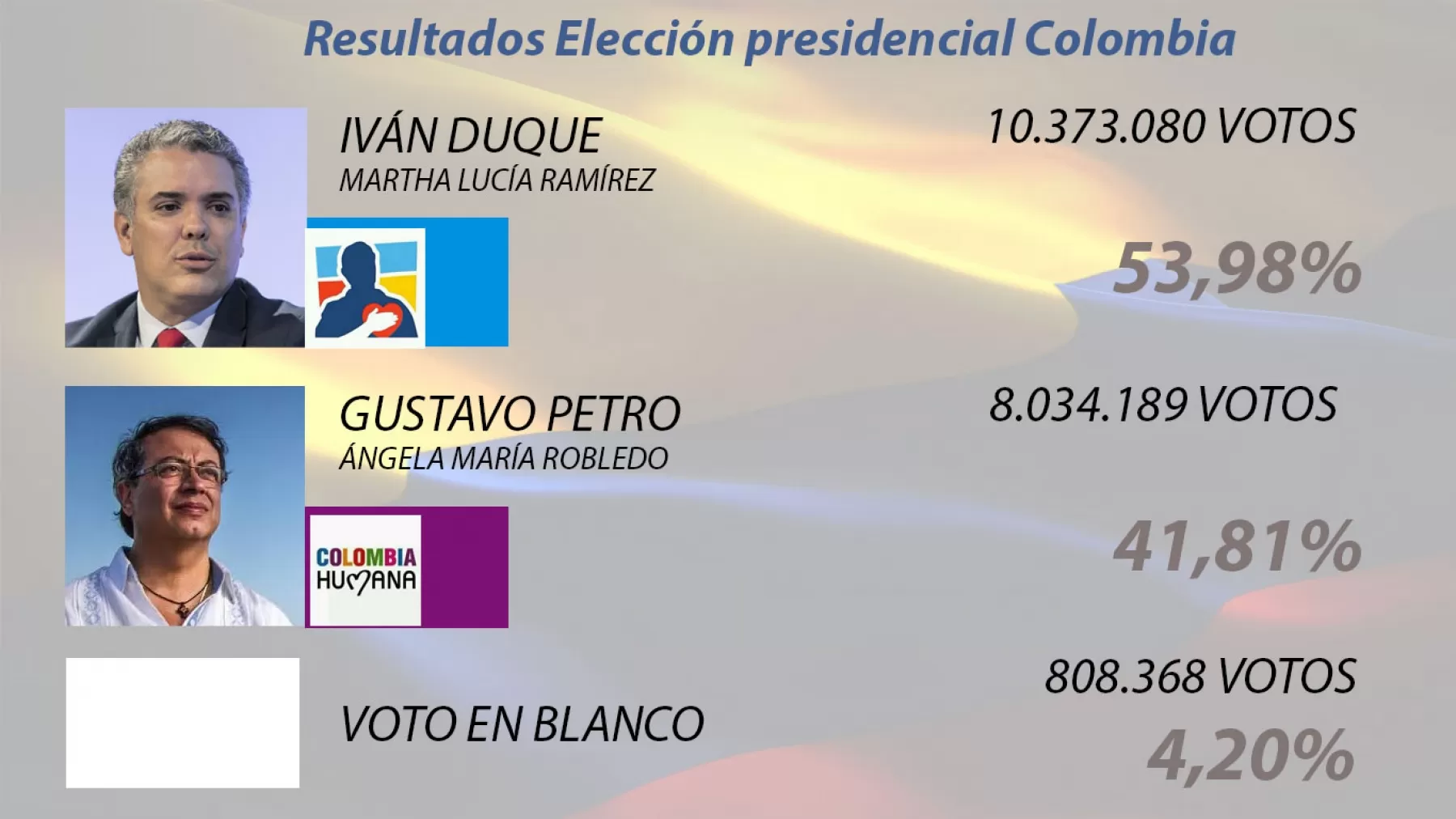 Iván Duque obtuvo 59.417 votos en el departamento de Arauca, 