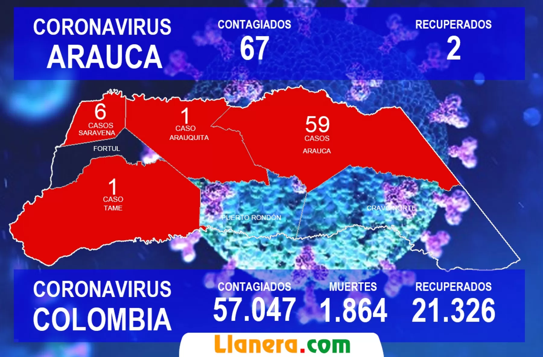 65 casos activos de Covid-19 han sido reportados en el departamento de Arauca, dos casos recuperados para un total de 67 casos.