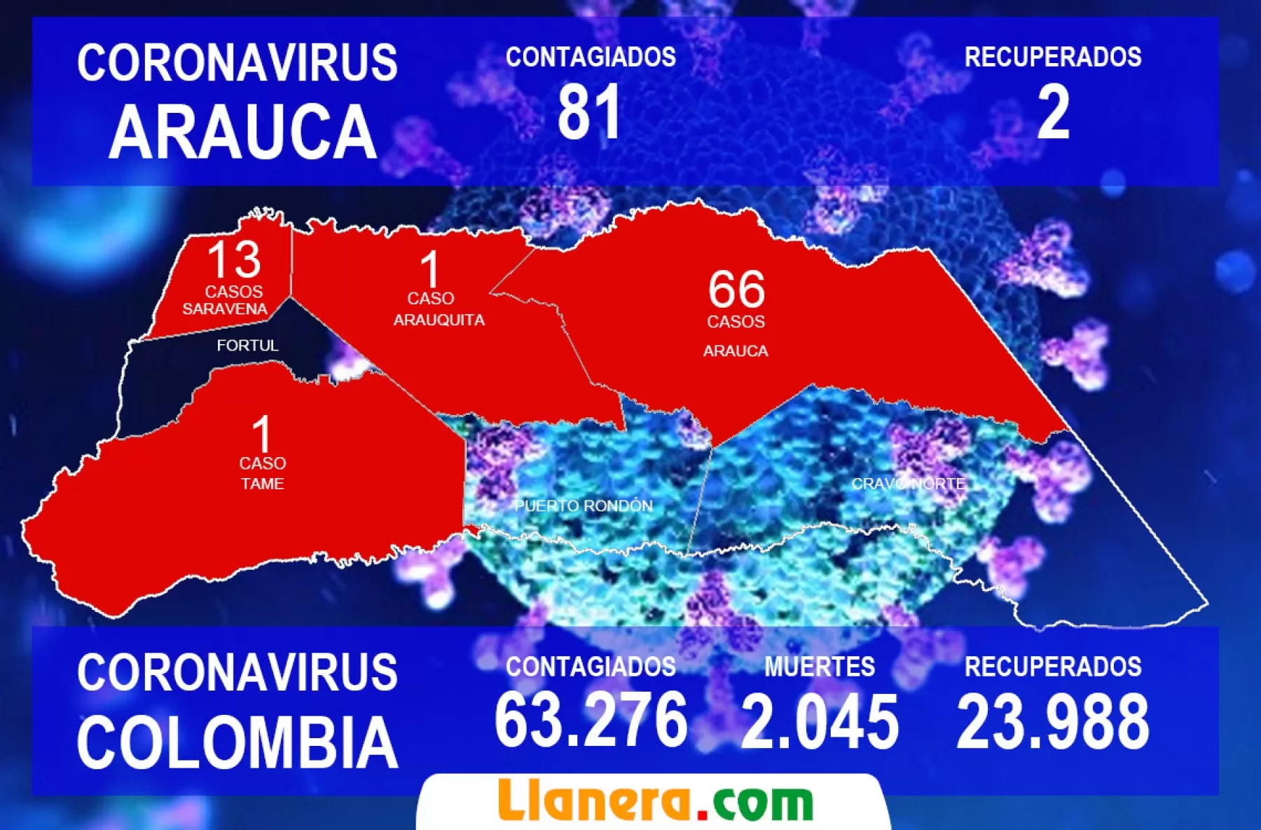 81 casos de Covid-19 se presentan en el departamento de Arauca hasta este sábado 20 de junio.
