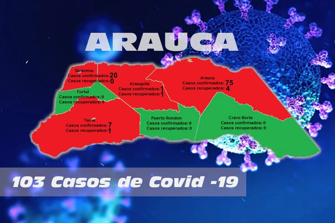 101 casos positivos de Covid-19 durante junio, el departamento de Arauca paso de 2 casos a 103 en solo un mes.