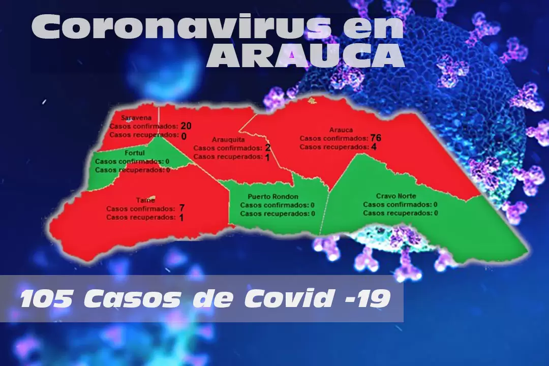 Ciento cinco casos de Covid-19 en el departamento de Arauca.