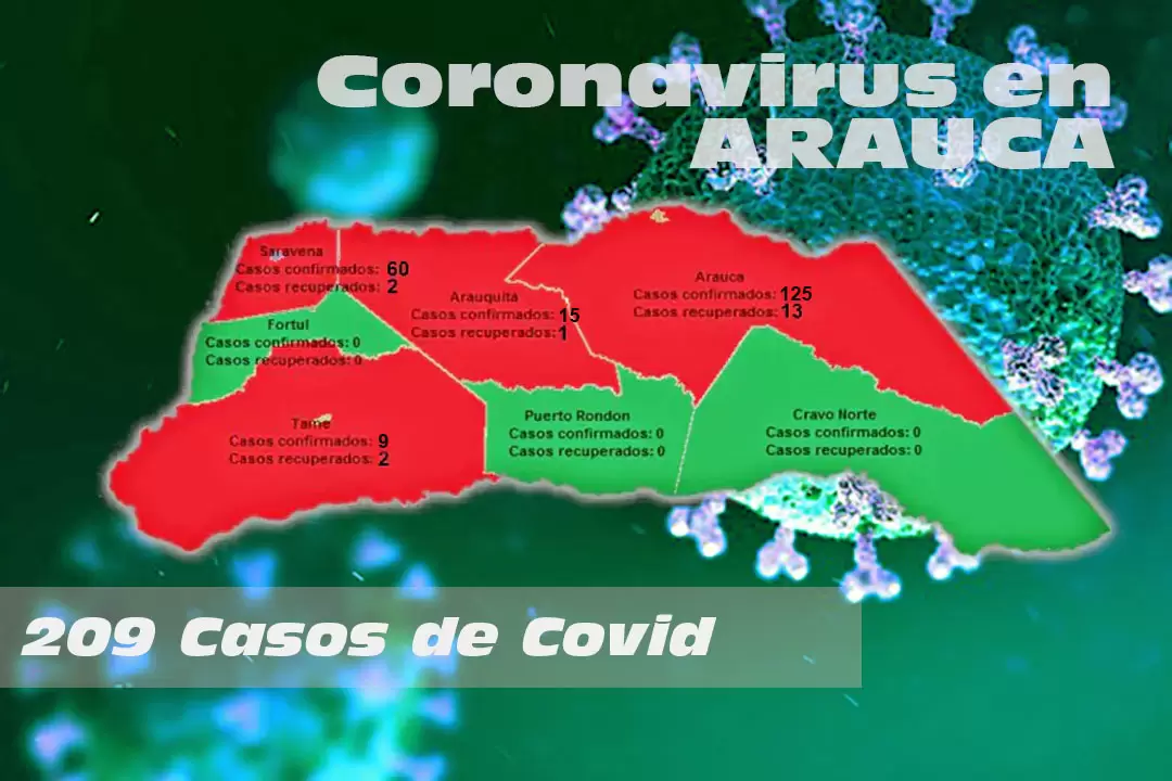 Arauca tiene reportados 209 casos de Covid-19 y 85 pacientes recuperados.