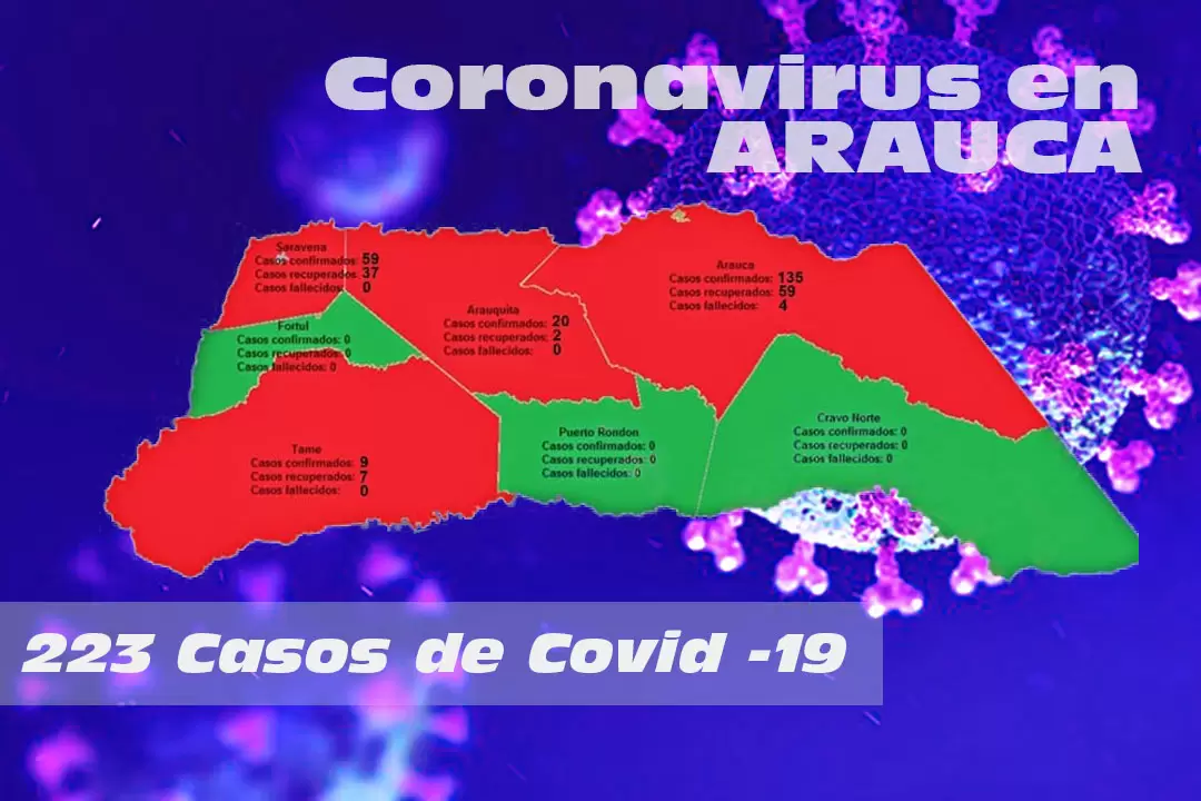 El departamento de Arauca a la fecha registra 223 casos confirmados, 105 recuperados y 4 muertes por la pandemia.
