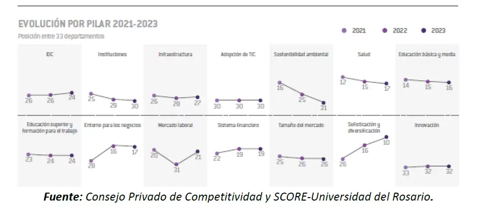 Fuente: Consejo Privado de Competitividad y SCORE-Universidad del Rosario.