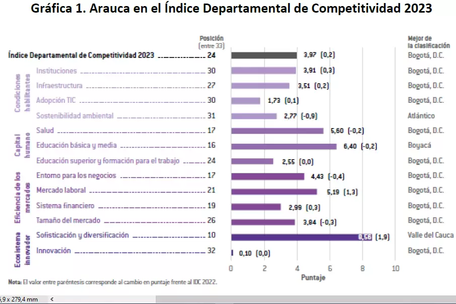 Gráfica 1. Arauca en el Índice Departamental de Competitividad 2023