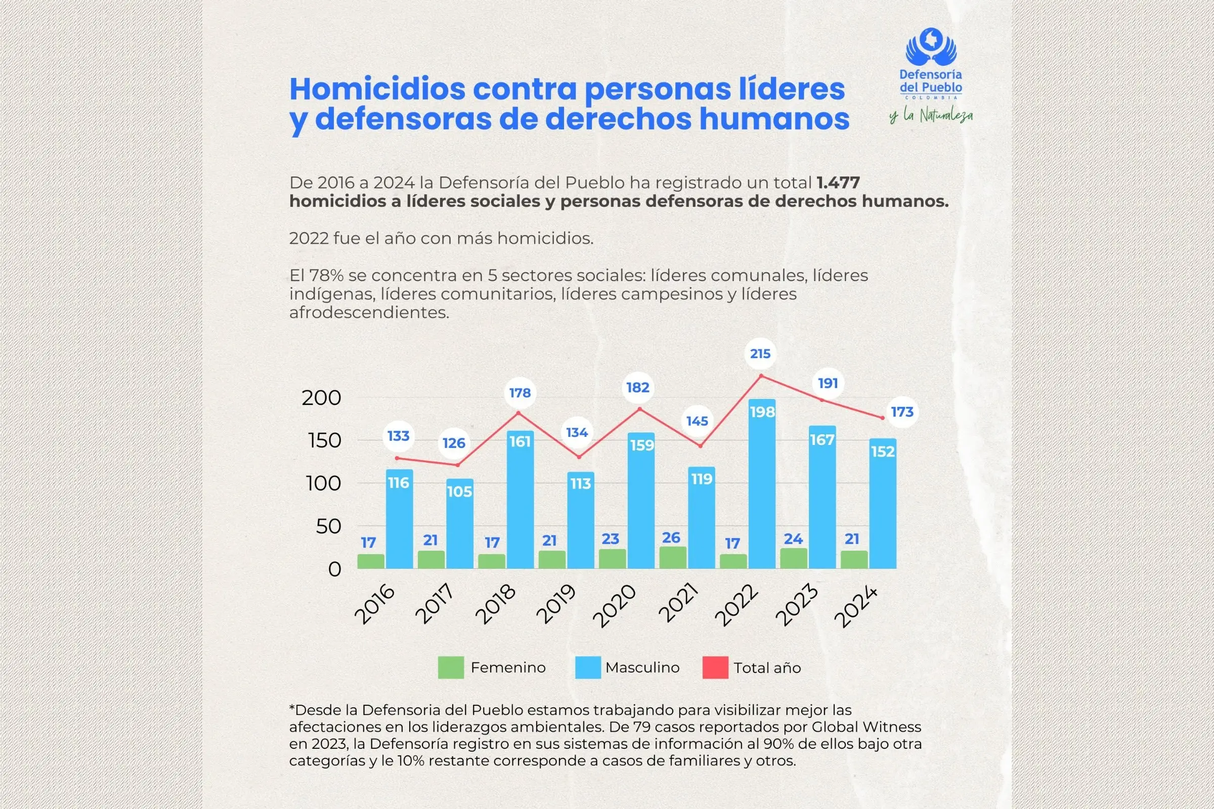 Mientras Colombia ve una leve mejoría, Arauca se hunde en la violencia contra líderes sociales