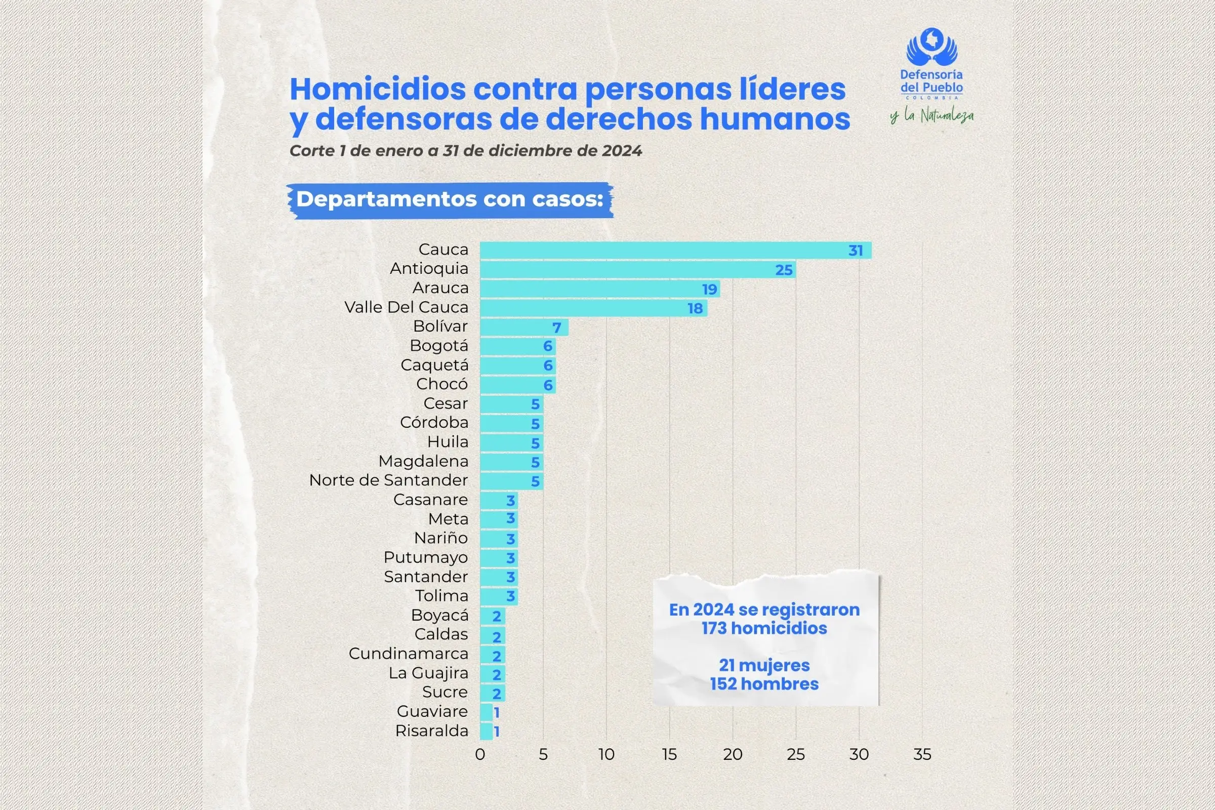 Arauca sufre una desproporcionada ola de asesinatos de líderes sociales