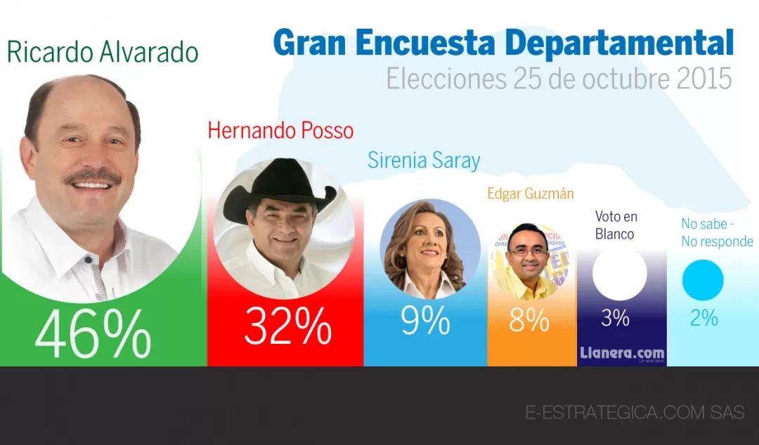 A escasos 25 días de las elecciones regionales se conoció la primera encuesta que muestra cuales son los candidatos con mayor preferencia  en los municipios de Arauca, Arauquita, Cravo Norte, Fortul, Puerto Rondón, Tame y Saravena.