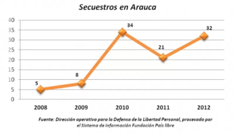 Durante el año 2012 se presentaron 32 secuestros en el departamento de Arauca.