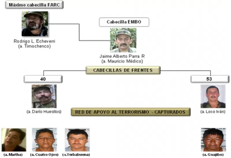 Los 4 capturados hacian parte de la red de apoyo los frentes 40,  53  y Abelardo Romero del Bloque Jorge Briceño de las  Farc. Gráfico: Policía Nacional.