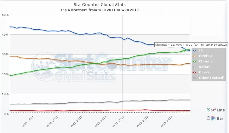 El navegador de Google supera a Internet Explorer.