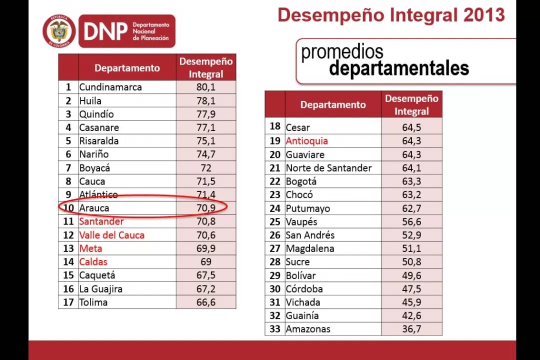 Desempeño fiscal integral Nacional de departamentos.