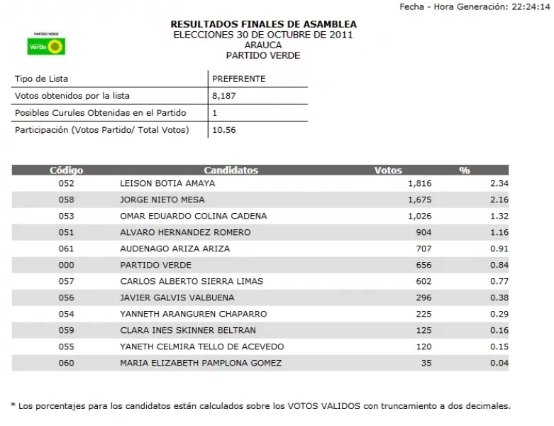 Así quedo el resultado de las elecciones 2011 donde Leison Botia obtuvo la mayor votación por el partido Verde, en el listado su posible reemplazo.