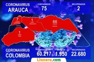 8 casos nuevos de Covid-19 reportaron las autoridades de salud para el departamento de Arauca, siete en el municpio de Arauca y uno en Saravena.