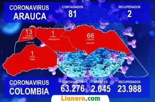 81 casos de Covid-19 se presentan en el departamento de Arauca hasta este sábado 20 de junio.