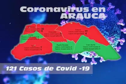 15 casos nuevos reportó la Uaesa, 12 en Saravena y 3 en Arauquita.