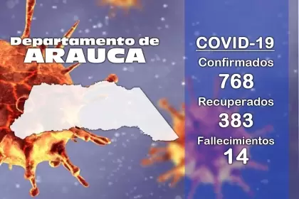 25 pacientes se recuperaron de Covid-19 según reporte de la pandemia en el departamento de Arauca.