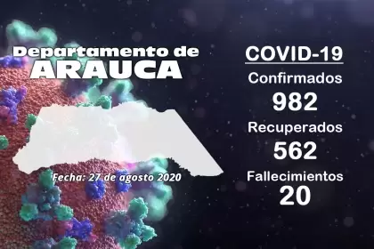 El departamento de Arauca terminará el mes de agosto con más de mil casos de Covid-19 confirmados.