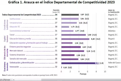 Gráfica 1. Arauca en el Índice Departamental de Competitividad 2023