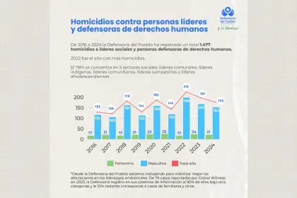 Mientras Colombia ve una leve mejoría, Arauca se hunde en la violencia contra líderes sociales