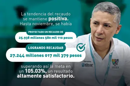 Idear supera las metas de recaudo de cartera y colocación de créditos en la vigencia 2025