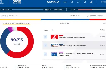 Liberales dominan votación a la Cámara en Arauca, pero segunda curul se definirá en escrutinio.
