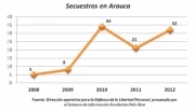 Durante el año 2012 se presentaron 32 secuestros en el departamento de Arauca.