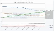 El navegador de Google supera a Internet Explorer.