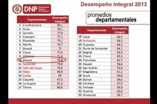 Desempeño fiscal integral Nacional de departamentos.
